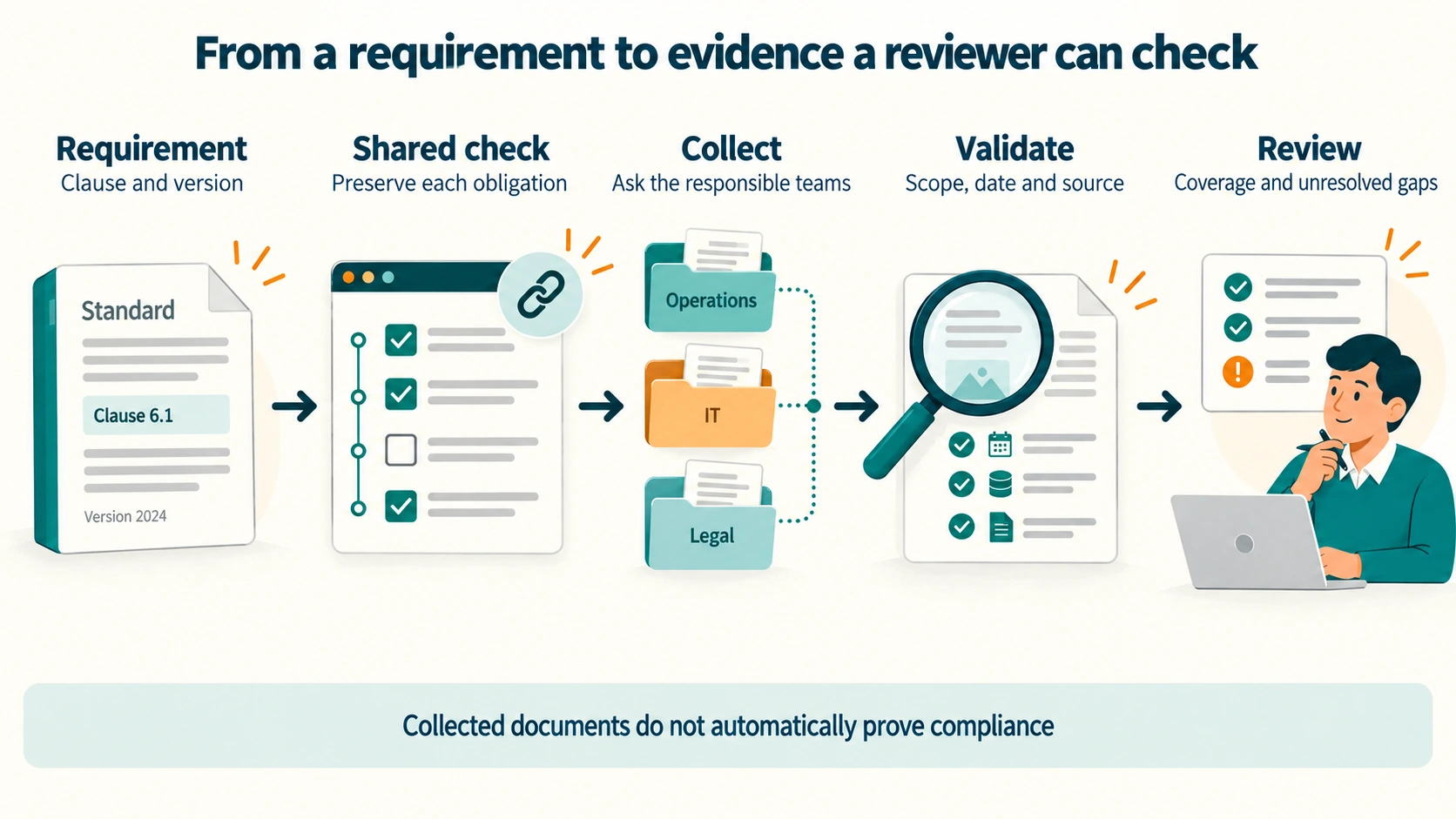 Five stages. Requirement: keep the clause and version. Shared check: preserve each obligation. Collect: ask the responsible teams, such as operations, IT and legal. Validate: check scope, date and source. Review: show coverage and unresolved gaps. A banner says collected documents do not automatically prove compliance.