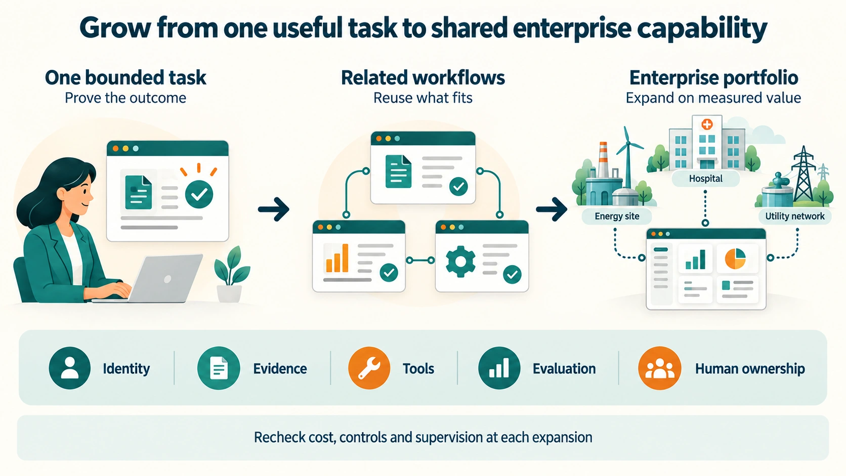 Prove one task with clear limits. Reuse suitable capabilities in related workflows. Expand the portfolio on measured value. Identity, evidence, tools, evaluation and human ownership support all three.