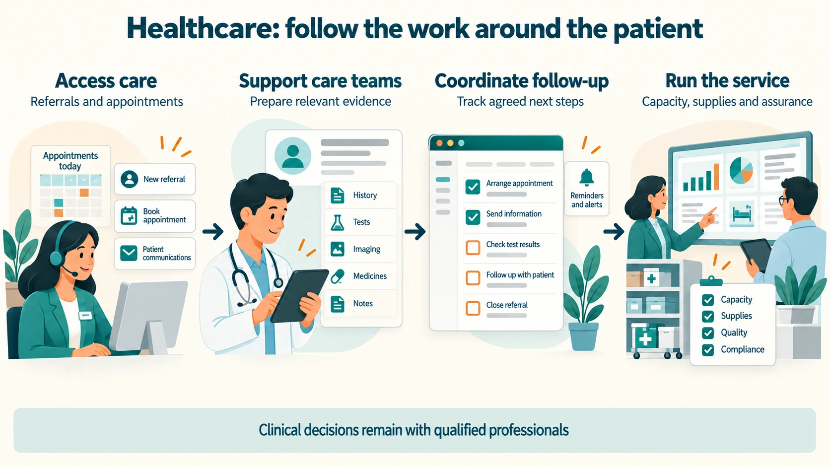 Four areas of a care service. Access care covers referrals and appointments. Support care teams covers preparing evidence: history, tests, imaging, medicines and notes. Coordinate follow-up tracks agreed next steps. Run the service covers capacity, supplies, quality and compliance. A banner says clinical decisions remain with qualified professionals.