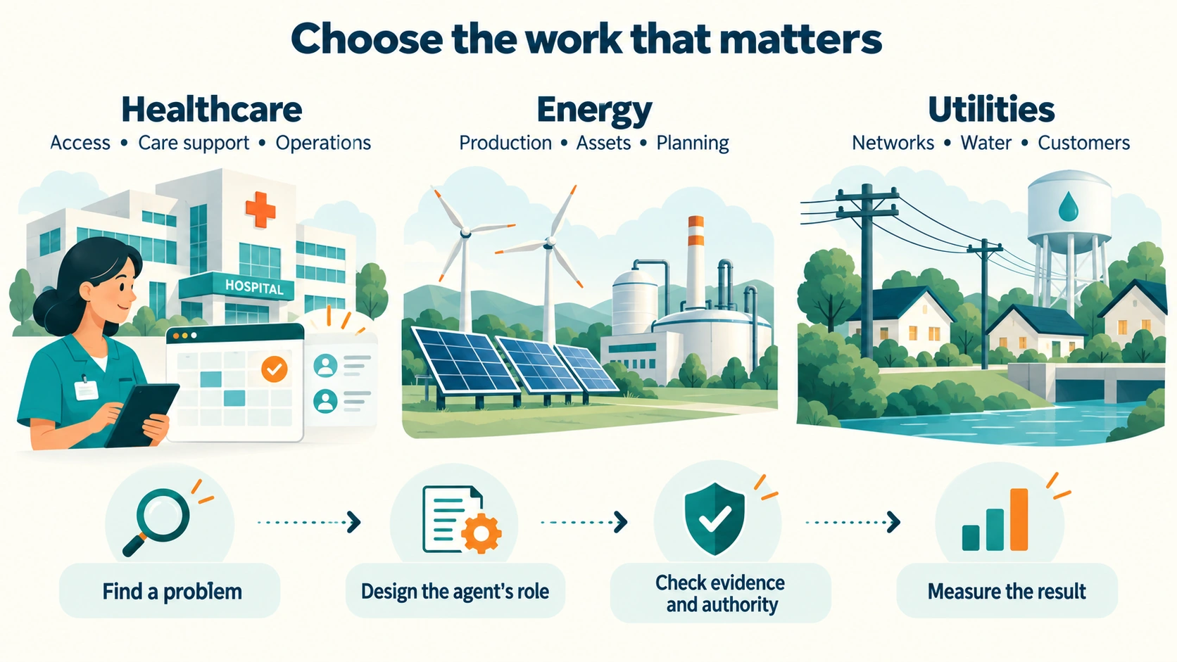Three industry entrances. Healthcare covers access, care support and operations. Energy covers production, assets and planning. Utilities covers networks, water and customers. Then find a problem, design the agent role, check evidence and authority, and measure the result.