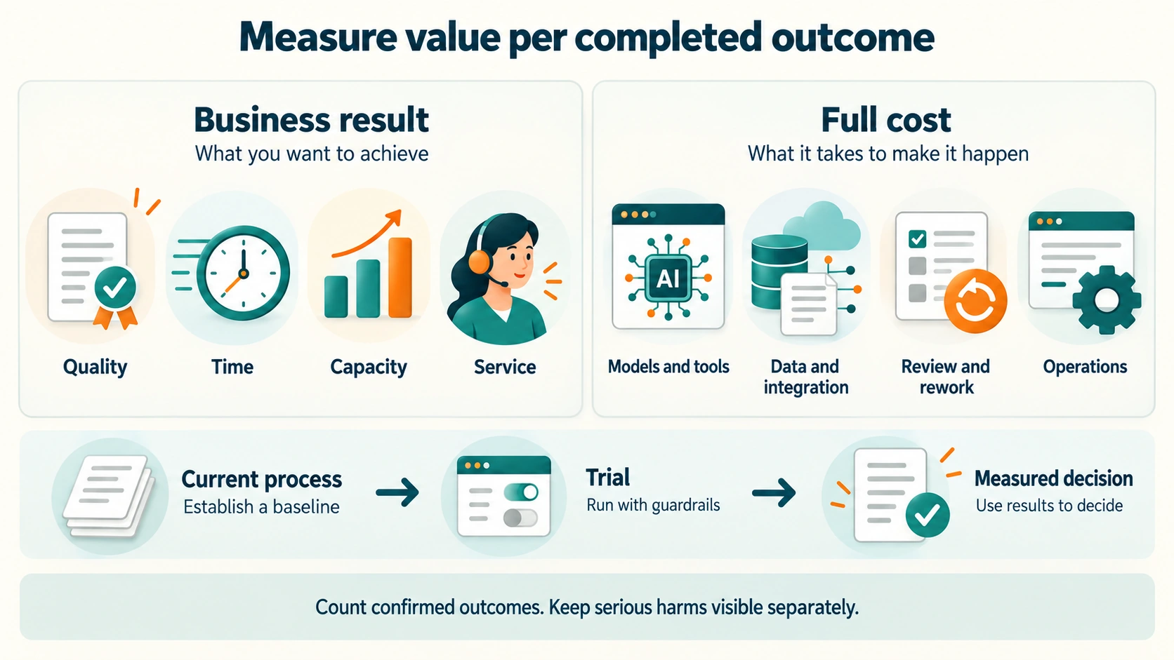 Compare business quality, time, capacity and service with the full cost of models, tools, data, integration, review, rework and operations.